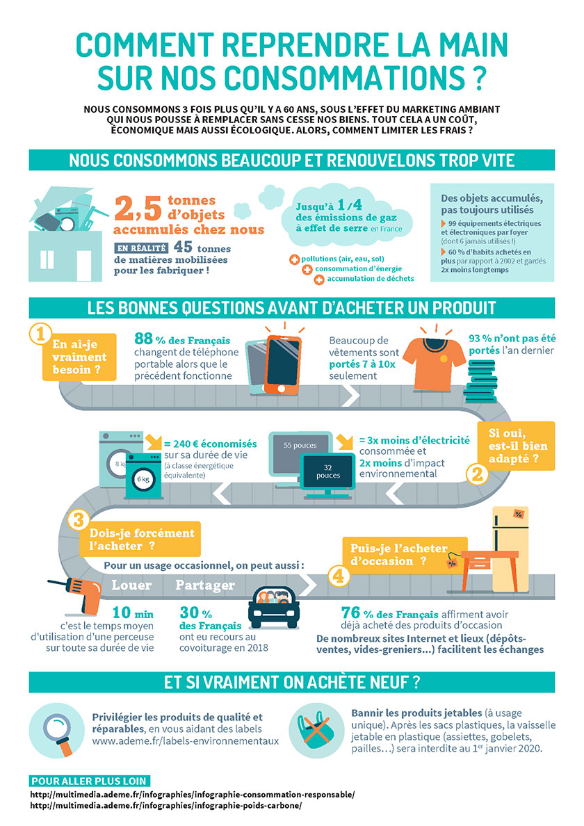 Consommation Responsable ! - Sytrad